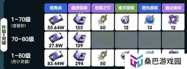 崩坏星穹铁道雪衣突破材料是什么 崩坏星穹铁道雪衣突破材料汇总