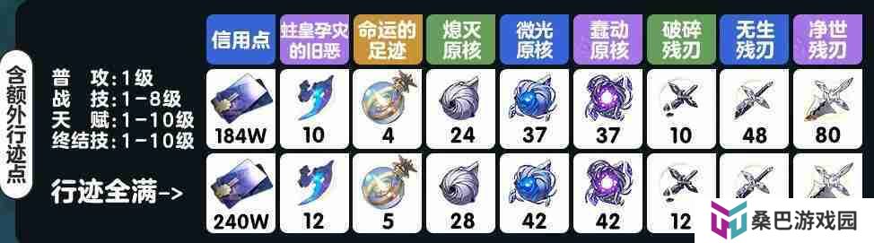 崩坏星穹铁道雪衣突破材料是什么 崩坏星穹铁道雪衣突破材料汇总