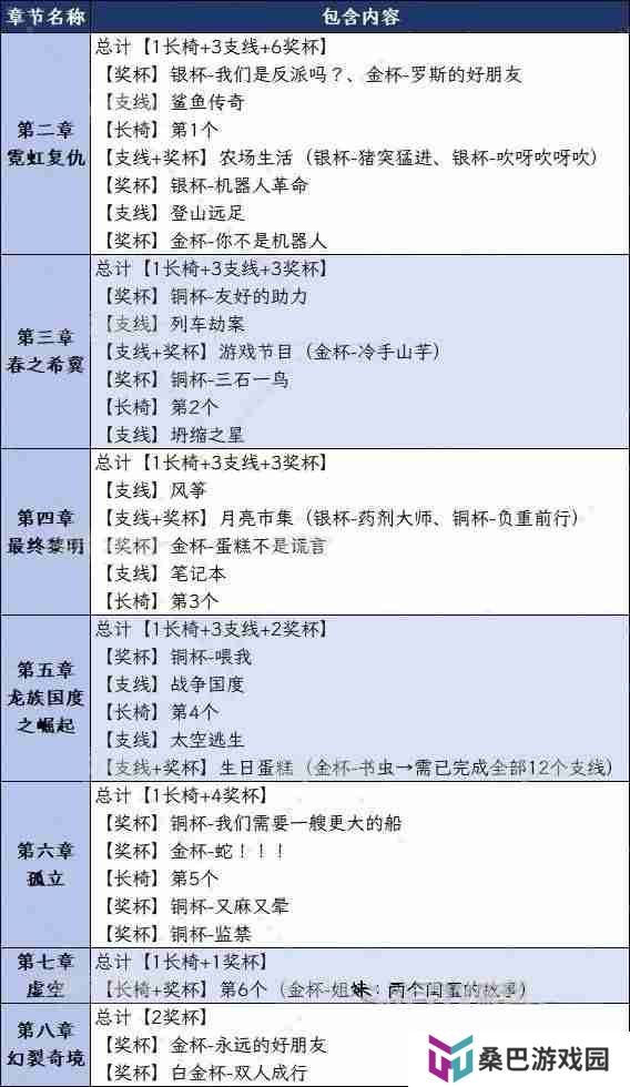 双影奇境全章节可解锁奖杯一览表