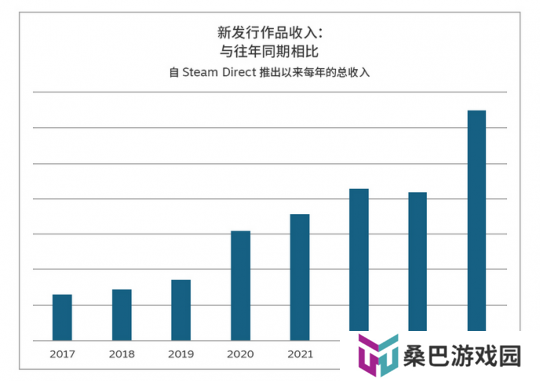 2024年Steam新作销售创下历史新高：最好的一年