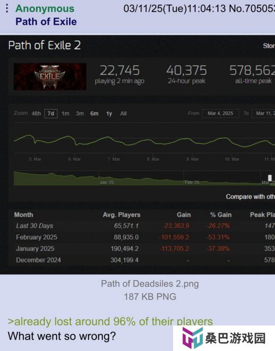 《流放之路2》Steam在线暴跌 从57.8万降至4万左右