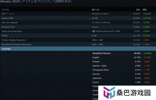 Steam 2月中文用户大幅度上升 全球占比超过了50%