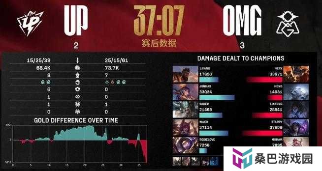 虎牙直播LPL，双双告别季后赛，OMG鏖战三局终结LGD晋级梦