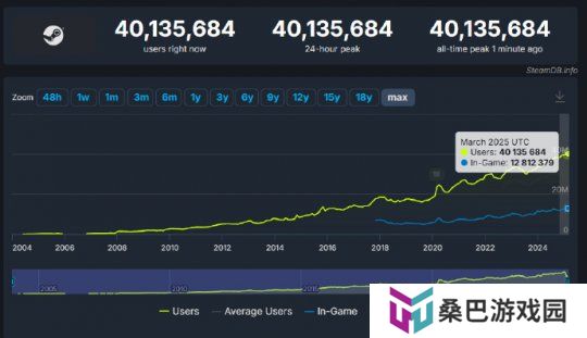 Steam在线玩家突破4000万 米哈游进入胡润中国50强