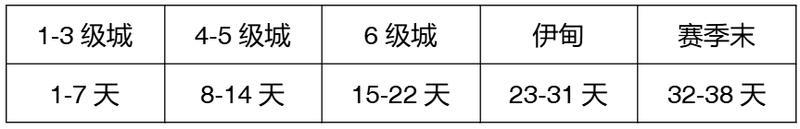 【玩家投稿】S2赛季介绍