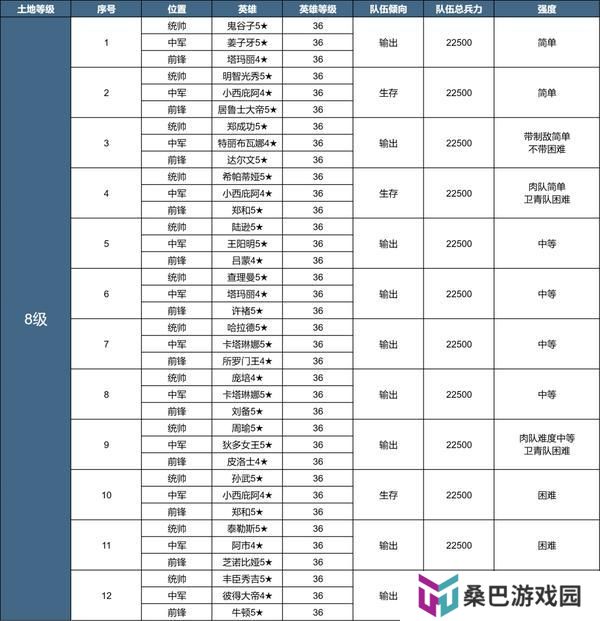 《世界启元》X3纪元「陨火燃天」土地开荒难度表