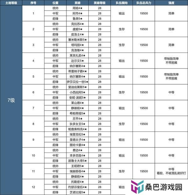 《世界启元》X3纪元「陨火燃天」土地开荒难度表