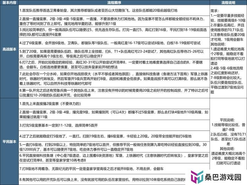 《世界启元》玩家投稿丨X3纪元开荒攻略