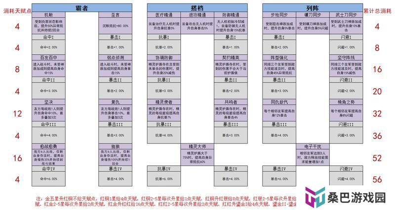 《女神星球》天赋系统详解：核心天赋与搭配要点
