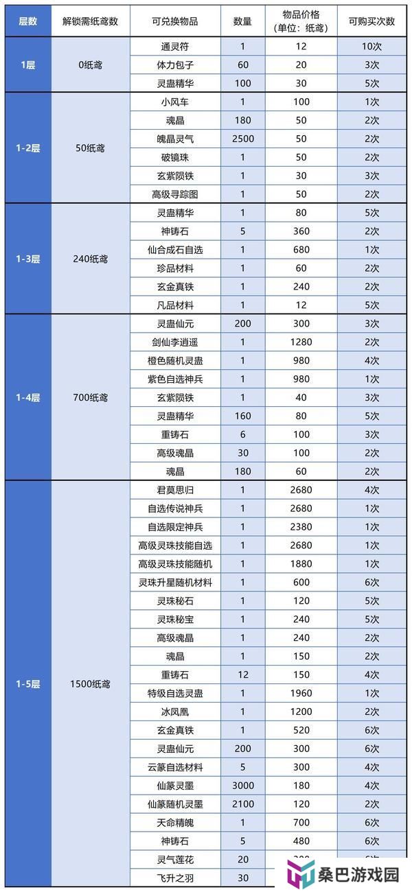 【玩家攻略】春分集市兑换攻略（内有礼包）