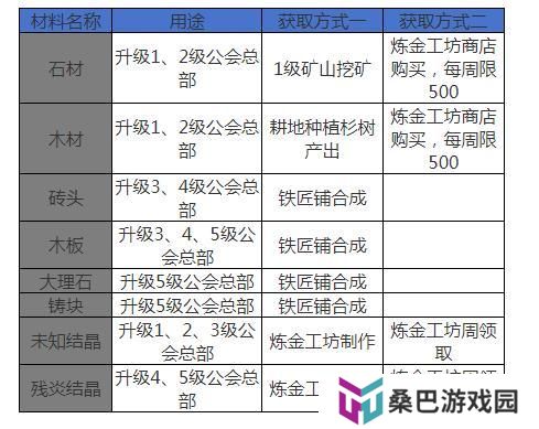 公会大厅升级玩法解密，如何快速升到4级