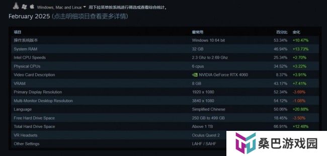 2月Steam硬件调查：RTX4060击败3060成新皇