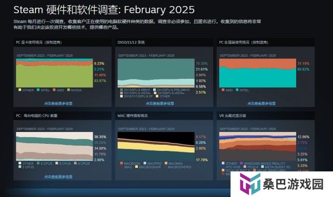 2月Steam硬件调查：RTX4060击败3060成新皇