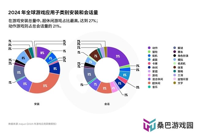 《2025年移动游戏应用洞察报告》AI、混合变现与新UA策略推动增长