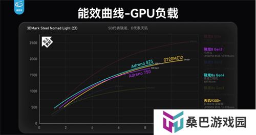 骁龙 8s Gen4 深度剖析：跑分与游戏双双领先竞品