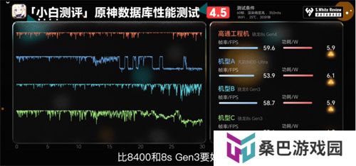 骁龙 8s Gen4 深度剖析：跑分与游戏双双领先竞品