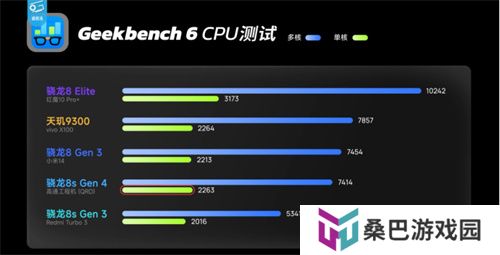 骁龙 8s Gen4 深度剖析：跑分与游戏双双领先竞品