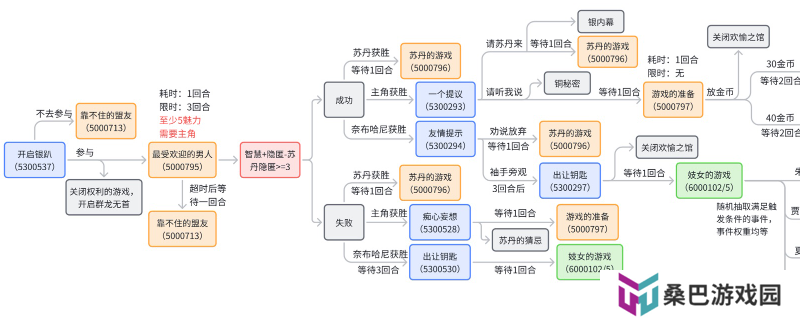《苏丹的游戏》奈布哈尼纵欲线攻略介绍