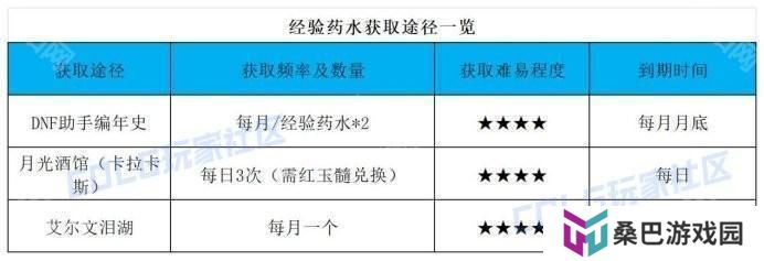 【前瞻：开服指南】助你快速升到115！新版本升级与初期规划指南10