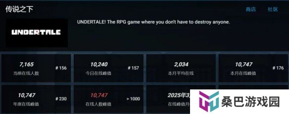 创历史新高!独立游戏《传说之下》Steam在线峰值破万