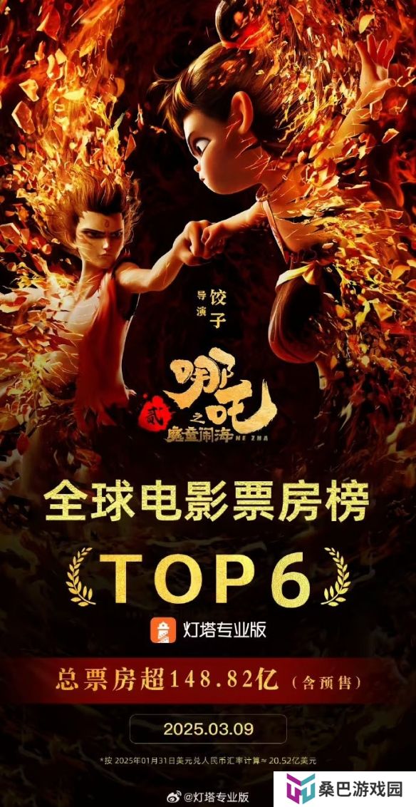 《哪吒2》票房跻身全球影史第六 超《复仇者联盟3》