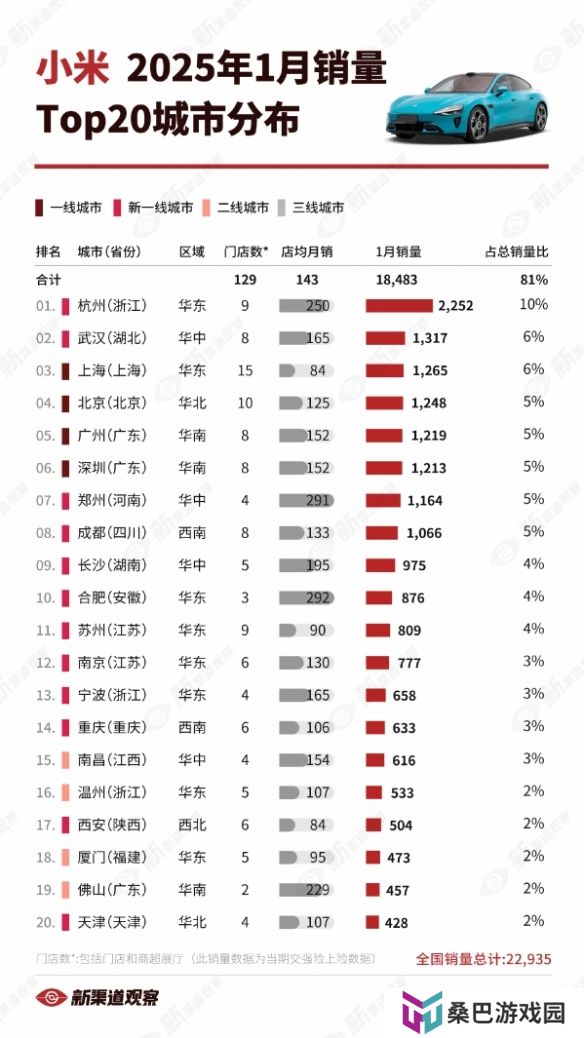 小米汽车哪里卖得最好：杭州遥遥领先 武汉紧随其后！