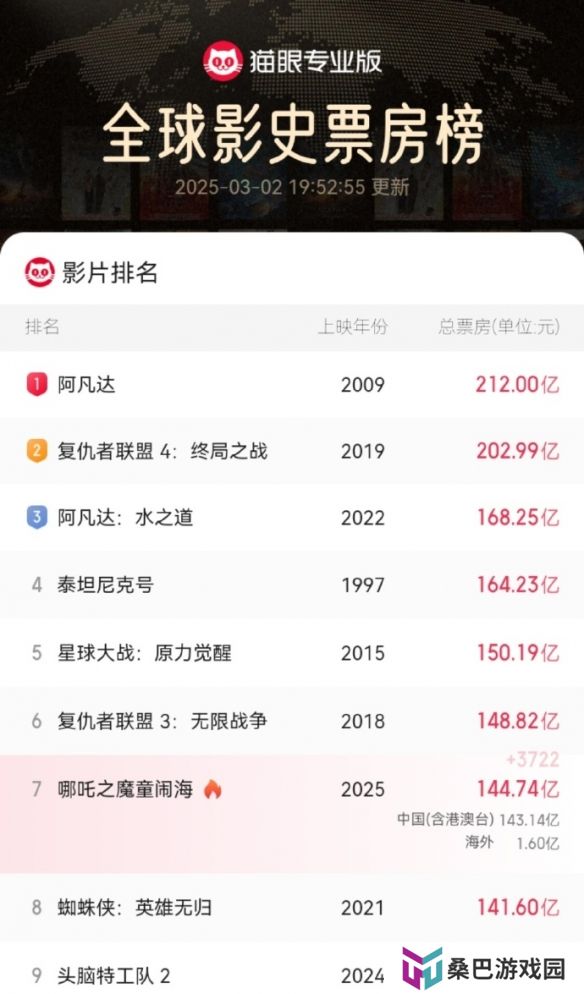 《哪吒之魔童闹海》票房破144亿 全球影视票房榜第七
